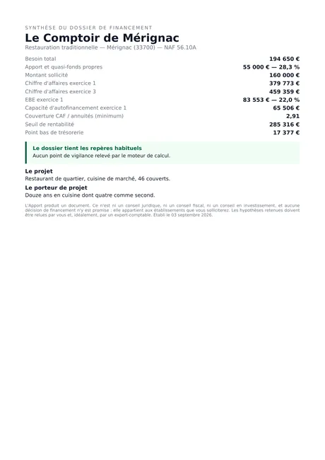 Synthèse d'une page : besoin total, apport, montant sollicité, chiffres des trois exercices, couverture, seuil de rentabilité et verdict sur les repères bancaires.