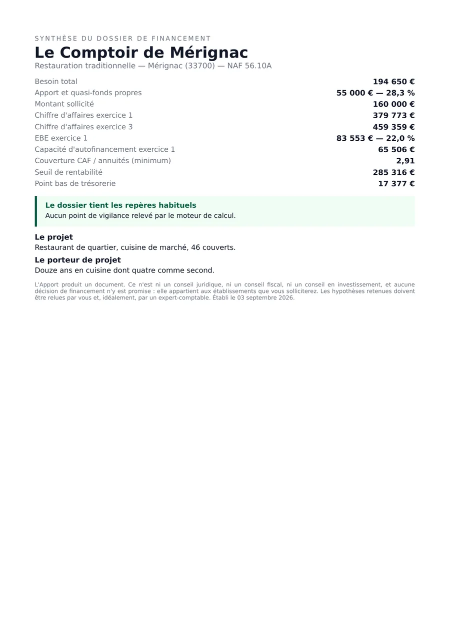 Synthèse d'une page : besoin total, apport, montant sollicité, chiffres des trois exercices, couverture, seuil de rentabilité et verdict sur les repères bancaires.